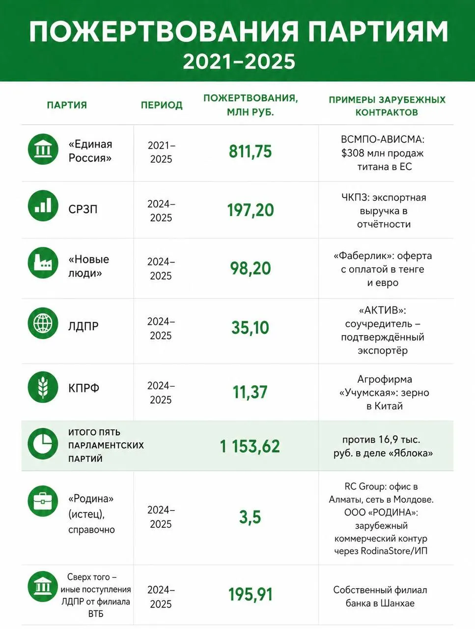Исследование показывает, что пожертвования иностранных компаний составили не менее 1,15 млрд рублей; крупные суммы пришлись на партию власти и другие парламентские силы.