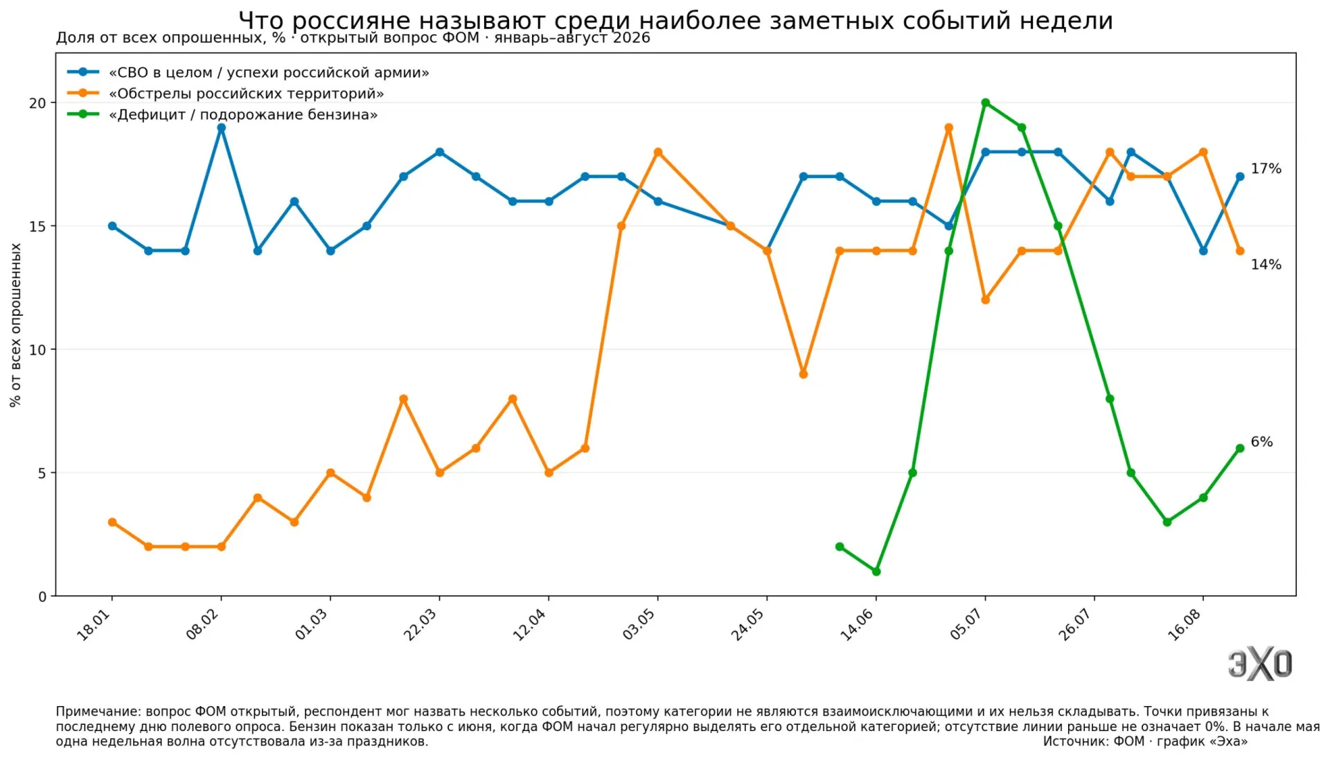 Согласно опросам, россияне все чаще называют обстрелы и атаки беспилотников заметными событиями недели; вместе с тем растут бытовые последствия войны — проблемы с бензином, связью и заправками. Аналитики отмечают переход к индивидуальным стратегиям выживания.
