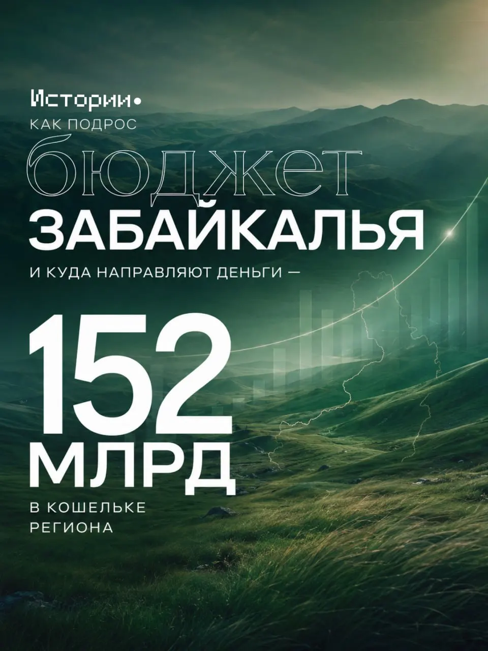 Собственные доходы региона возросли с 49 млрд рублей в 2019 году до 152 млрд рублей в 2026 году, а общие доходы бюджета — с 89 млрд до 208 млрд, что позволяет увеличить финансирование соцобъектов и инфраструктуры.