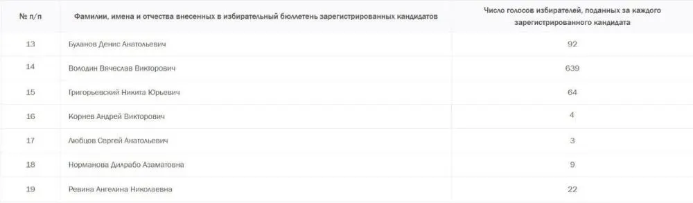 На участке №155 зафиксированы нарушения подсчета бюллетеней и подана жалоба в территориальную комиссию.
