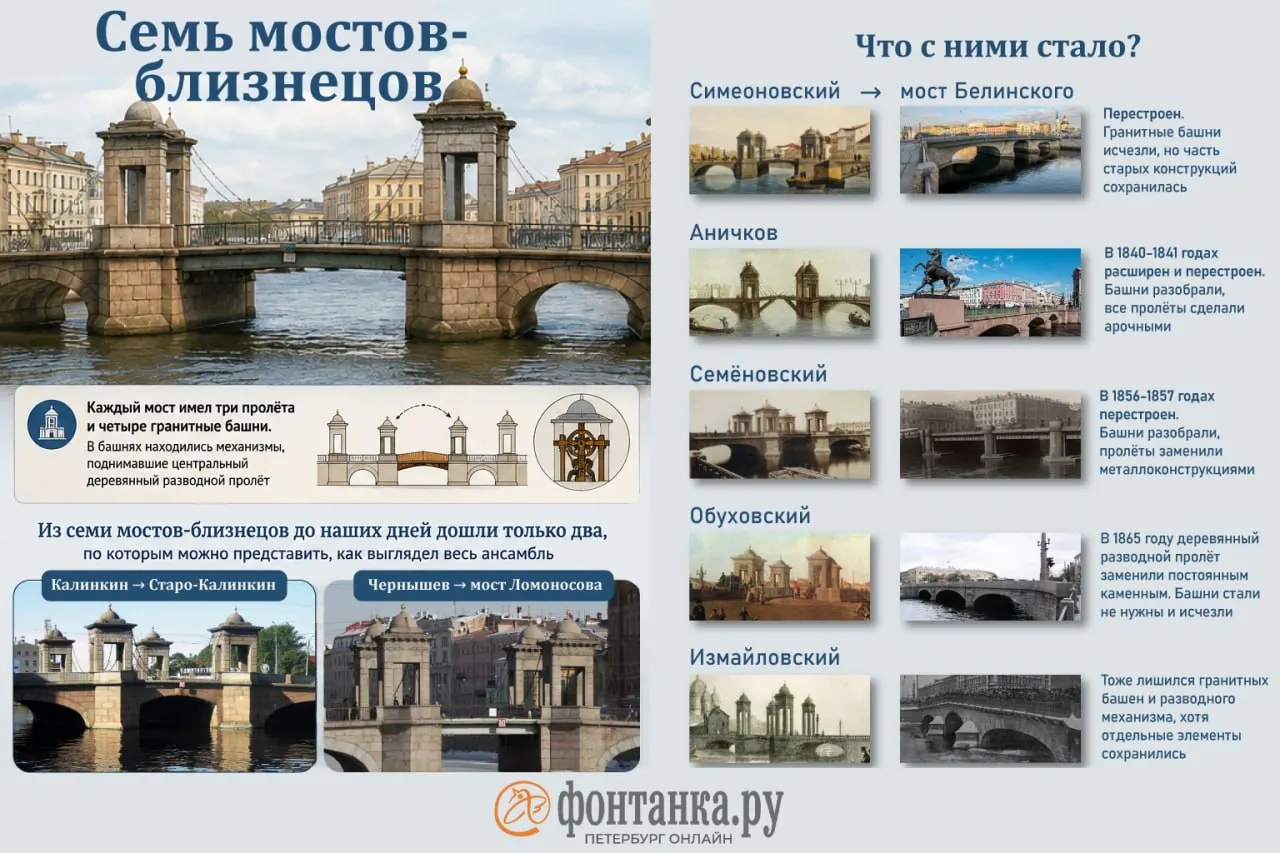 История изменения облика Петербурга: мосты, линии метро и обновления городской карты.