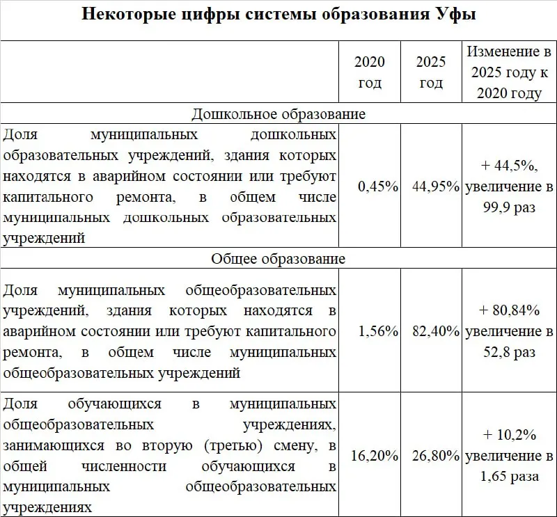 В 2025 году в Уфе число образовательных объектов в аварийном состоянии и требующих капитального ремонта заметно выросло; учащиеся во вторую смену увеличились, а бюджет расходуется на подсветку мостов.