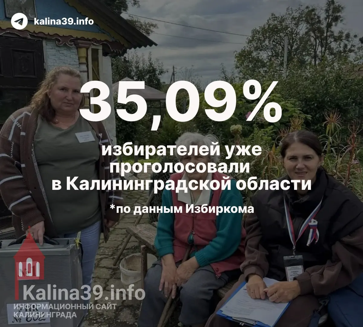 К 20:00 19 сентября явка по региону составила 35,09% на выборах в Госдуму; дистанционное голосование заняло около 80% зарегистрированных. По Заксобранию — 35,15%. В Калининграде на горсовет — 23,76%. Завтра выйдет новый выпуск.