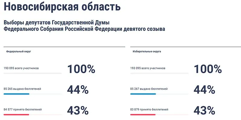 Online-голосование в четырех регионax Сибири набирает обороты, но фиксируются случаи принуждения к голосованию и давление на избирателей.