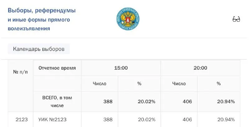 Наблюдатели заявляют о расхождениях между данными явки и информацией в системе ГАС «Выборы» на нескольких участках Тульской области во время голосования.