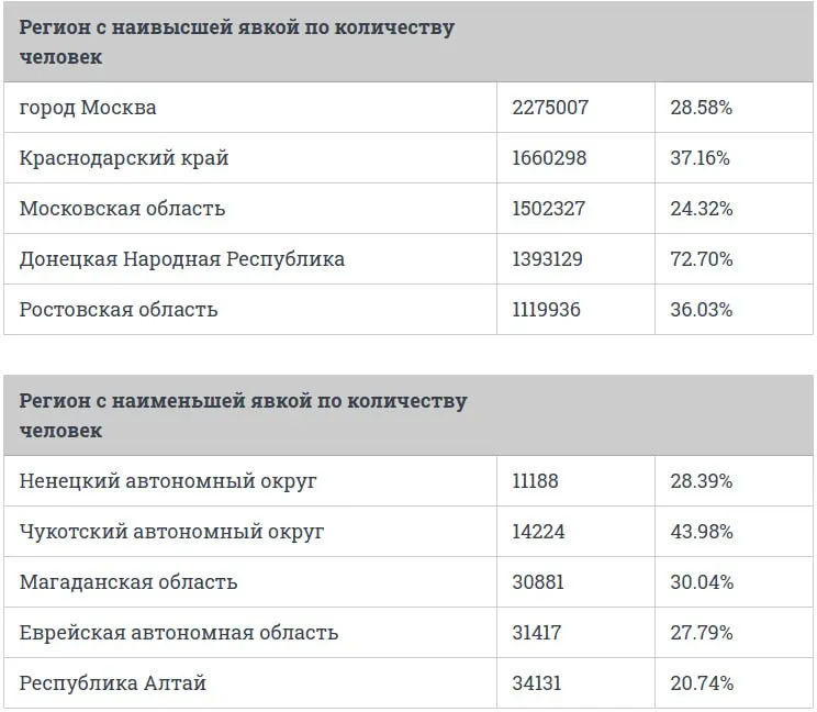 За первый день голосования по выборам в Госдуму проголосовало 407 045 приморцев (29,08%), Артемовский округ лидирует по явке.