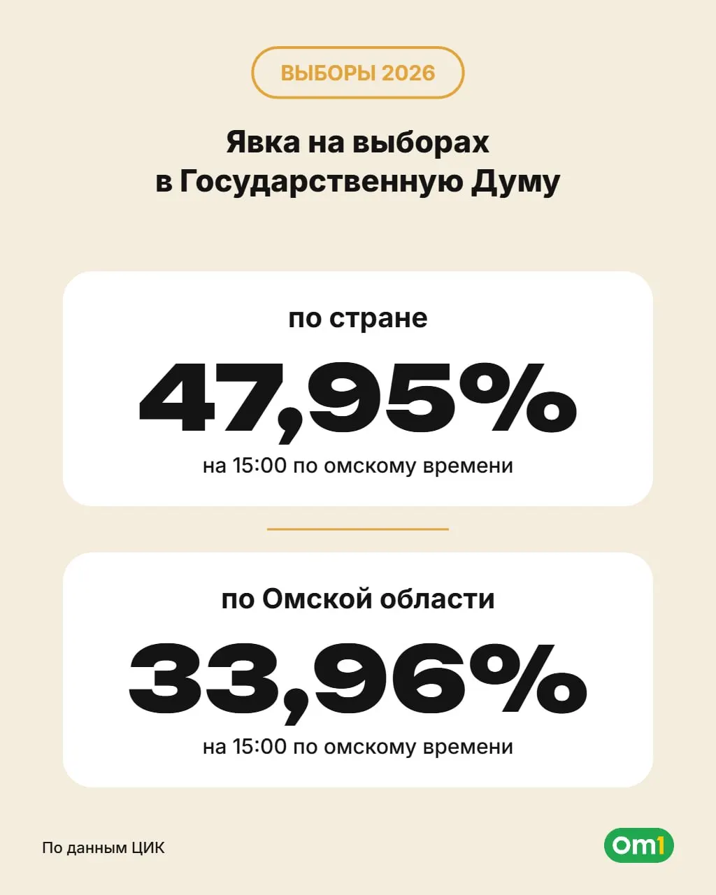 На 15:00 по Омской области явка составила 33,96%, по всей стране — 47,95%.