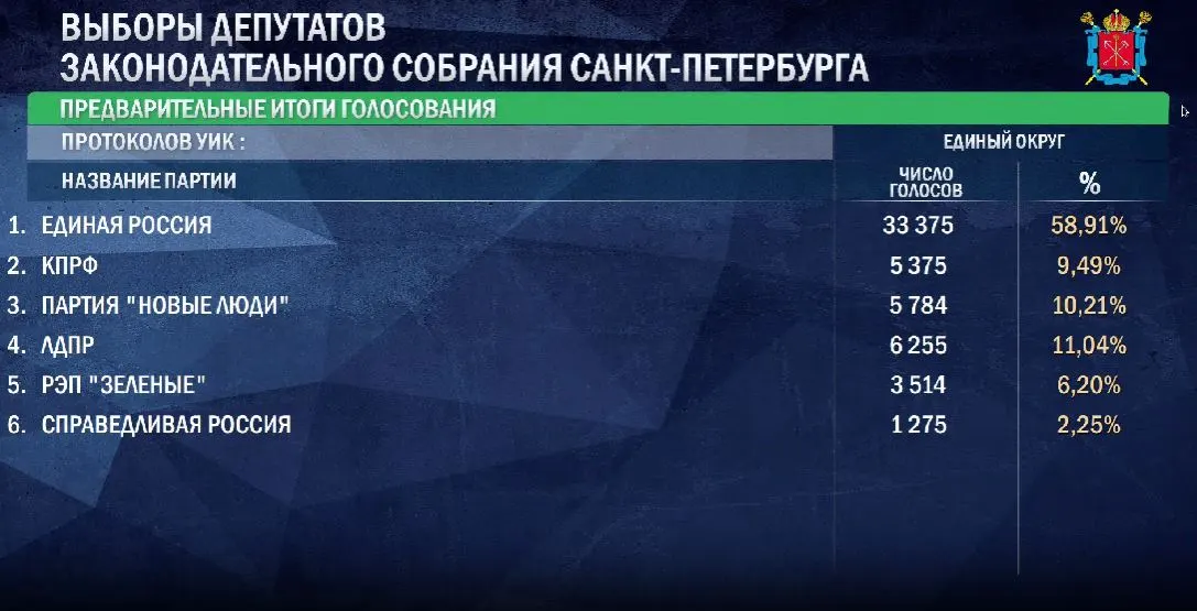 По данным ЦИК, «Единая Россия» набирает 58,91%, «Зеленые» — 6,2%, «Справедливая Россия» — 2,25% по предварительным подсчетам.