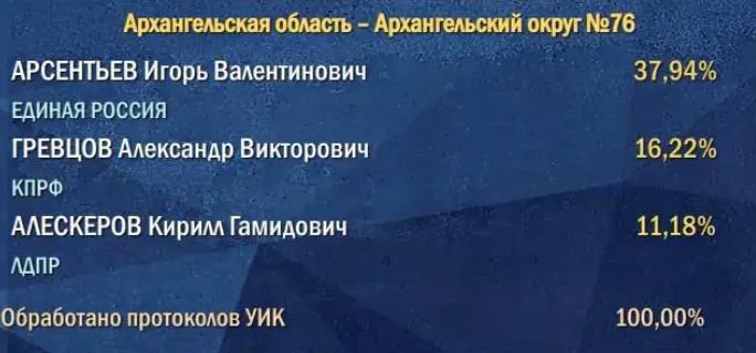 Все протоколы УИК по выборам в Госдуму в Архангельской области обработаны; опубликованы результаты по Архангельскому округу №76 и Котласскому округу №77.