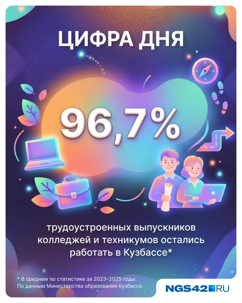 Более 90% выпускников ссузов, нашедших работу, остаются в регионе; однако общий показатель ниже, если учитывать всех дипломированных выпускников.