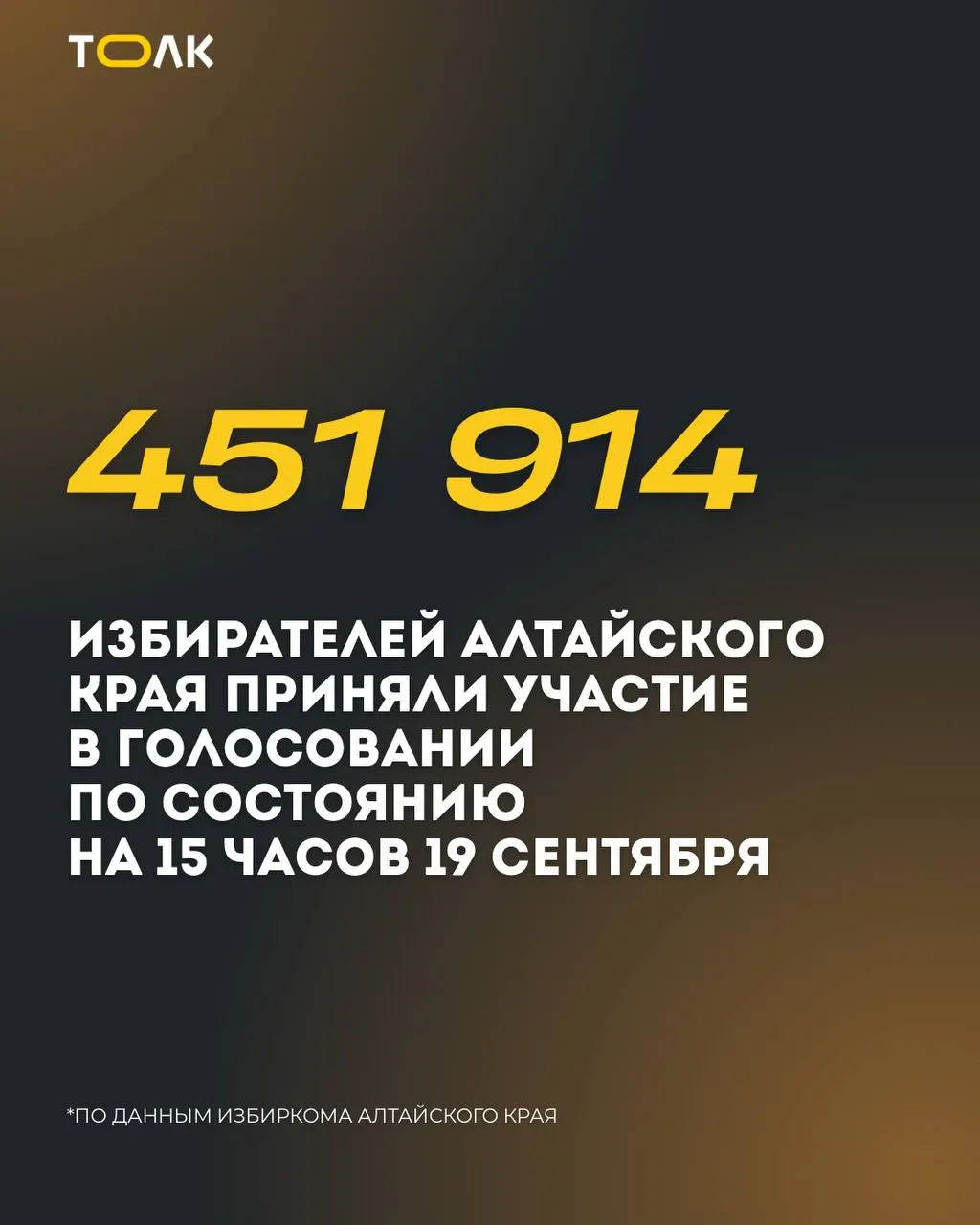 К 15:00 19 сентября на участках в Алтайском крае проголосовало 451 914 человек, что составляет 26,25% от числа избирателей; итоги по регионам будут обновляться по мере подсчета.