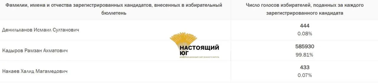 Володин набрал 99,08%, Кадыров — 99,81%.