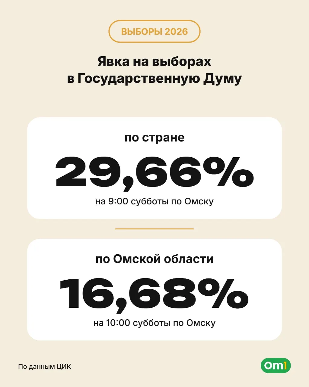 По итогам первого дня голосования участие превысило 237 тысяч избирателей; городская явка — 13%, по районам области — 24,24%. Общая явка по стране к 9:00 достигла 29,66%.