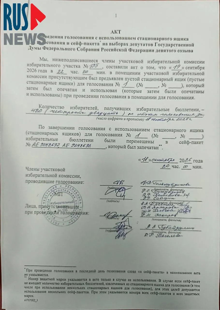 На участке №135 в Казани обновили акт голосования после жалобы наблюдателя: новый документ датирован ранее события. Ранее зафиксировано нарушение — в акте не заполнена строка с количеством выданных бюллетеней.