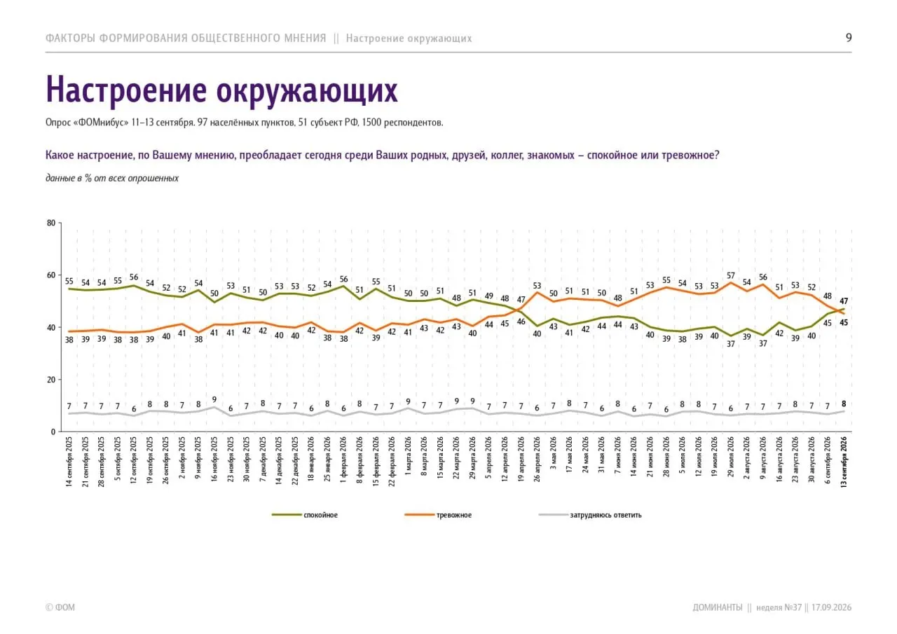 Опрос выявил, что около 47% россиян считают, что их окружение спокойно, тревожное настроение отмечают примерно 45% опрошенных.