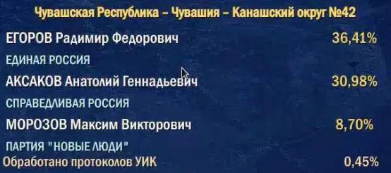 После обработки небольшой доли протоколов Радимир Егоров набирает 36,41%, Анатолий Аксаков — 30,98%, Максим Морозов — 8,70%.