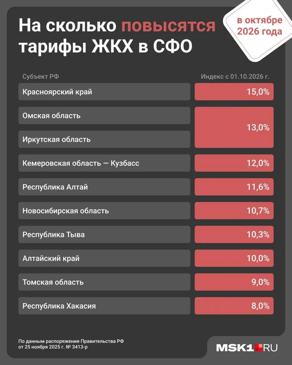С 1 октября тарифы на коммунальные услуги вырастут примерно на 15% в Красноярском крае; ранее в январе по всей стране рост составил около 1,7%.