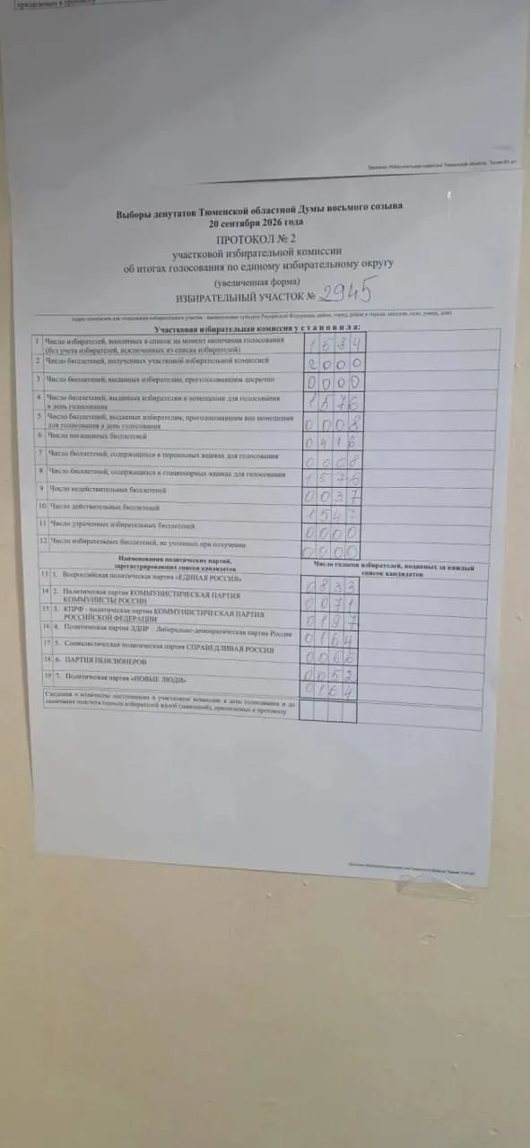 Итоговый протокол зафиксировал 100%-ную явку на участке; оппозиционные силы назвали результат признаком фальсификации, в то время как средняя явка по региону была около 65%.