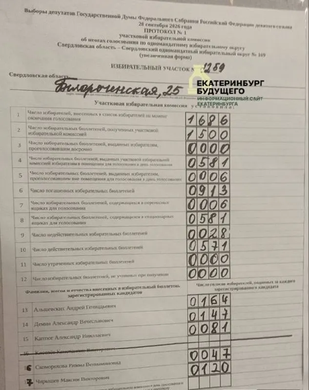 По итогам протоколов отдельных участков региона кандидат от КПРФ Олег Гордеев занимает лидирующие позиции.