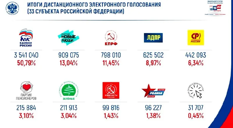 Лидирующая позиция в онлайн-голосовании по выборам 2026 года подтверждает высокий интерес к предстоящим выборам.