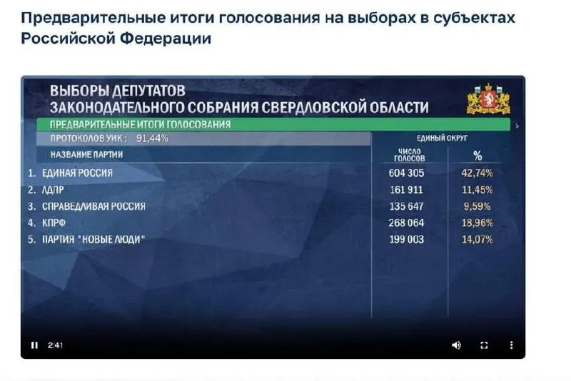 Единая Россия — 42,74%; КПРФ — 18,96%; Новые люди — 14,07%; ЛДПР — 11,45%; Справедливая Россия — 9,59%.