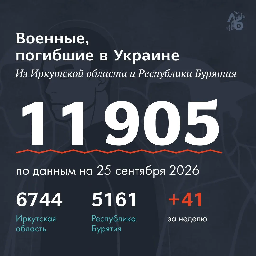 В обновлённом списке опубликованы новые некрологи и имена погибших из Бурятии и Иркутской области; публикуются источники и просьба к читателям дополнять данные.