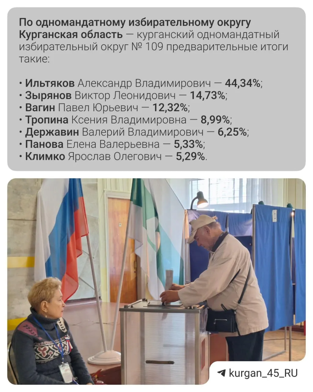 По Курганской области опубликованы предварительные данные: явка 59,06% (368 311 голосов). По федеральному округу лидирует партия «Единая Россия» с 57,22% голосов, далее следуют КПРФ, ЛДПР и другие.