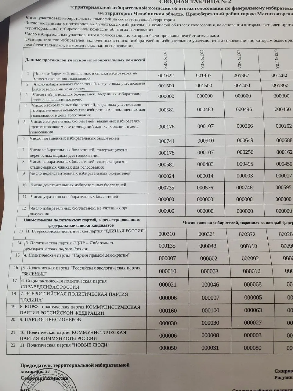 Сообщается о расхождениях между протоколами участка и сводной таблицей территориальной избирательной комиссии: КПРФ якобы набирает иное количество голосов по сравнению с данными вышестоящей ТИК.