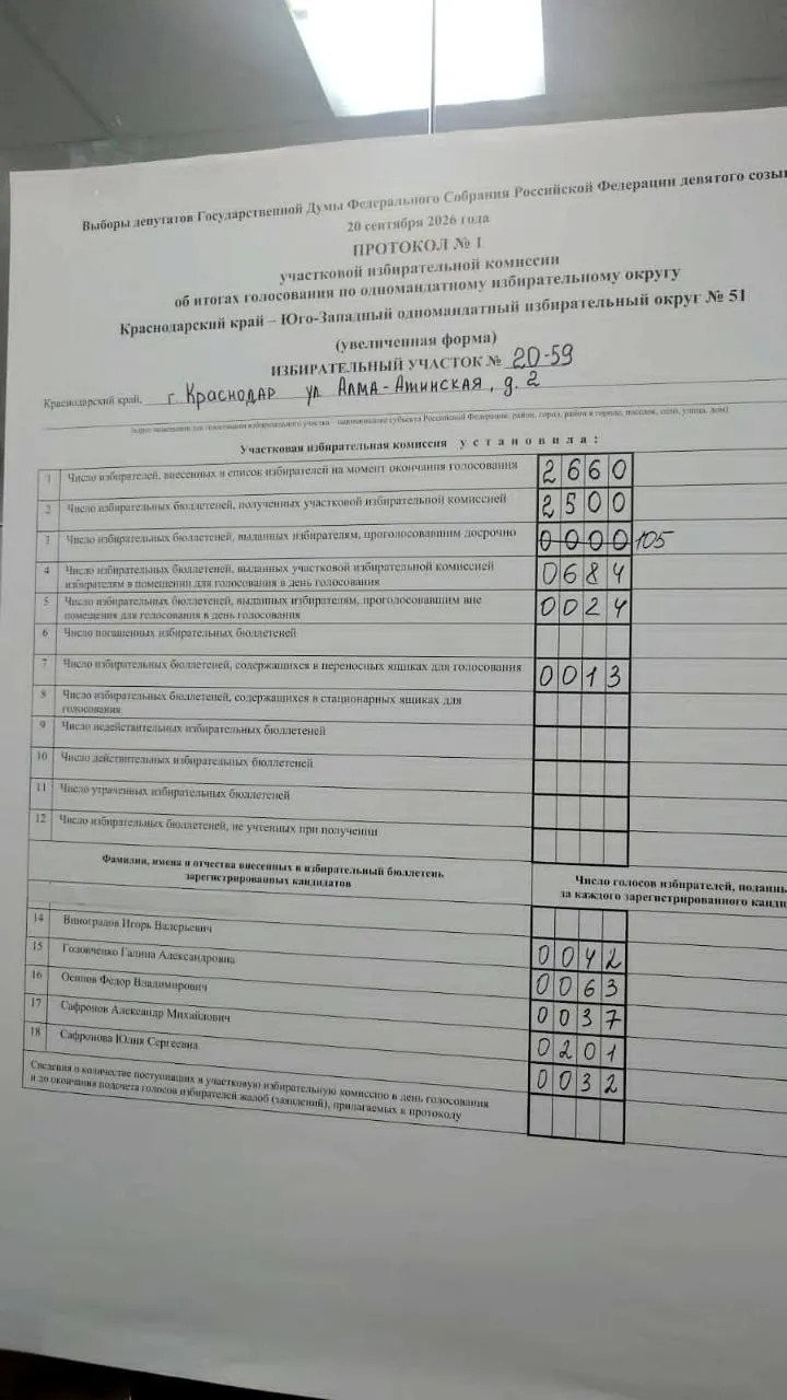 На участке №2059 в Юбилейном микрорайоне Краснодара кандидат от КПРФ Александр Сафронов лидирует, опережая соперников.