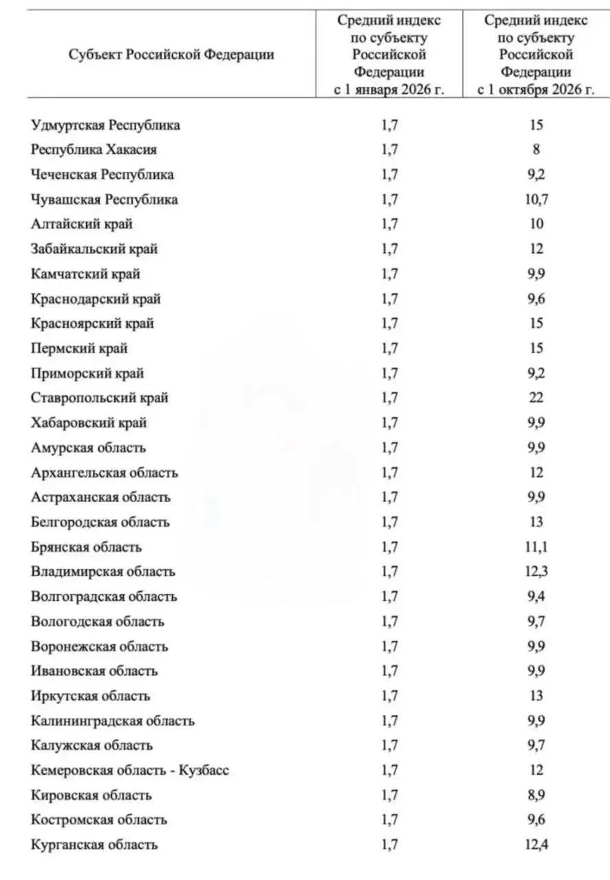 В Прикамье ожидается рост тарифов на жилищно-коммунальные услуги до 15% после выборов; регион продолжает лидировать по темпам роста в стране.