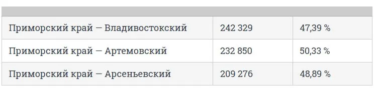 Во втором дне голосования явка в регионе достигла около 684 455 избирателей; Артемовский округ лидирует по участию, во Владивостоке активность ниже средней.