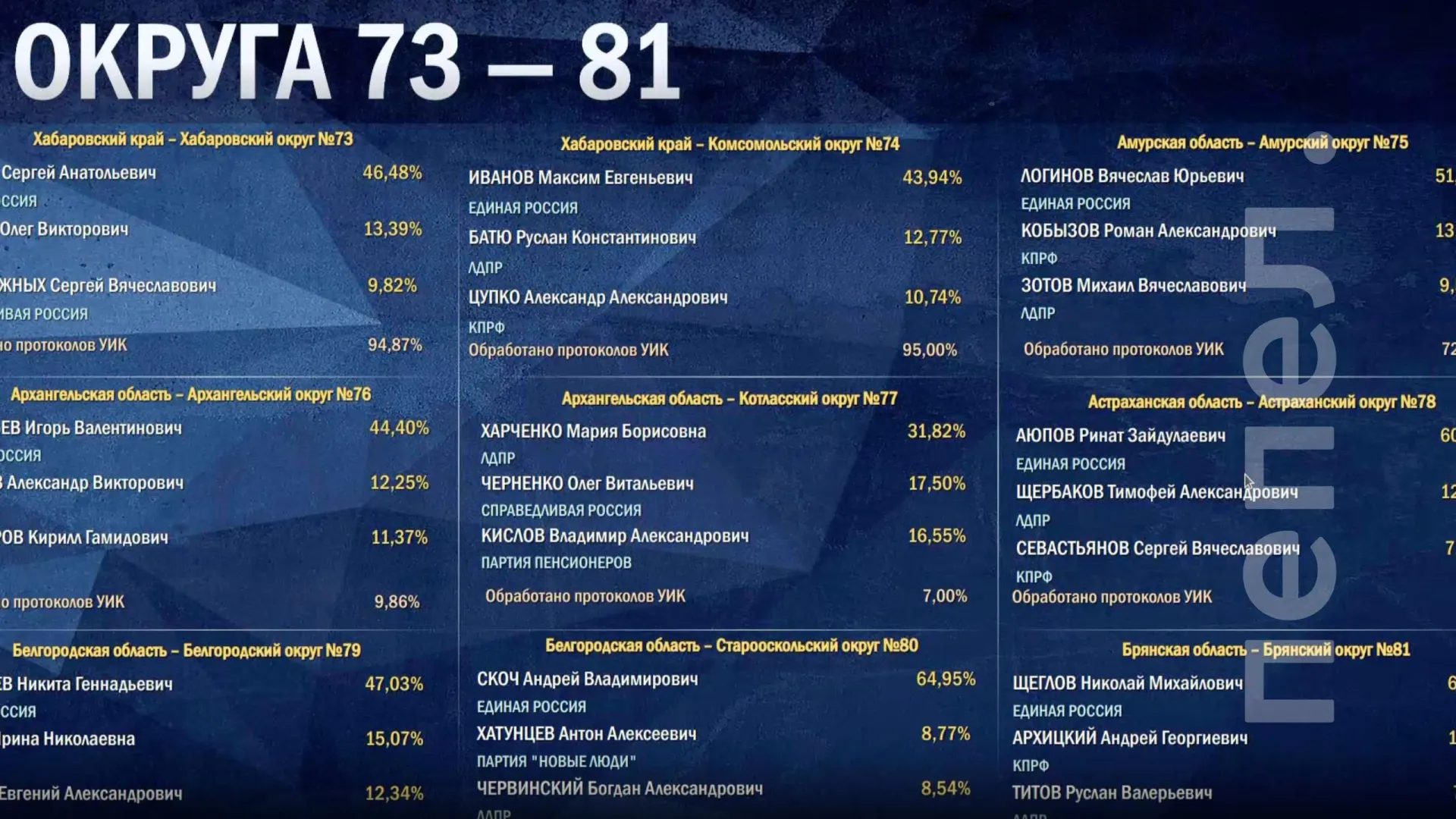 По итогам предварительного голосования в Белгородской области лидируют кандидаты от Единой России в округах №79 и №80.