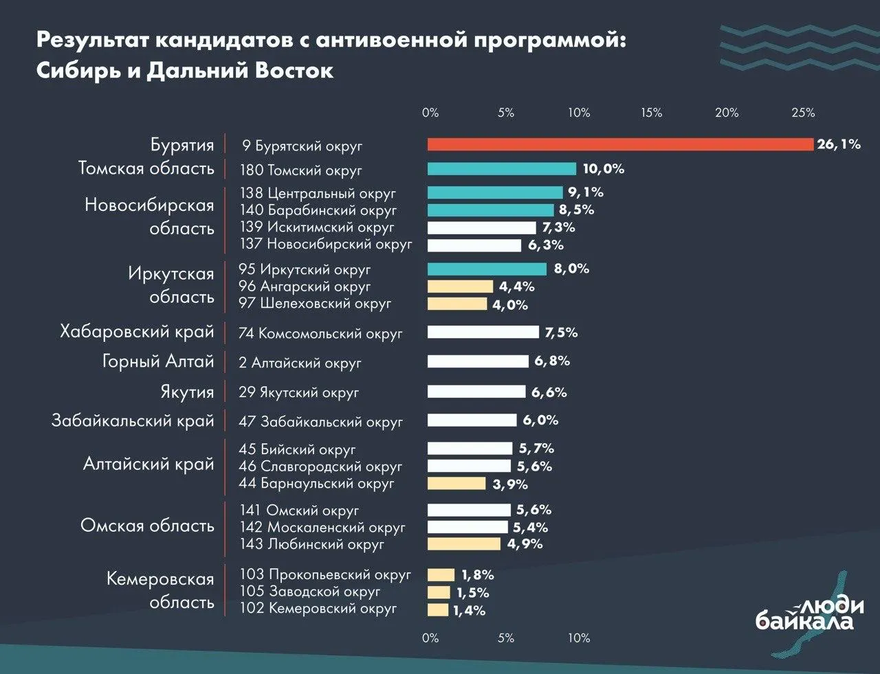 Региональные выборы показывают рост антивоенной повестки в Иркутской области и Бурятии и различия между городскими и сельскими районами.