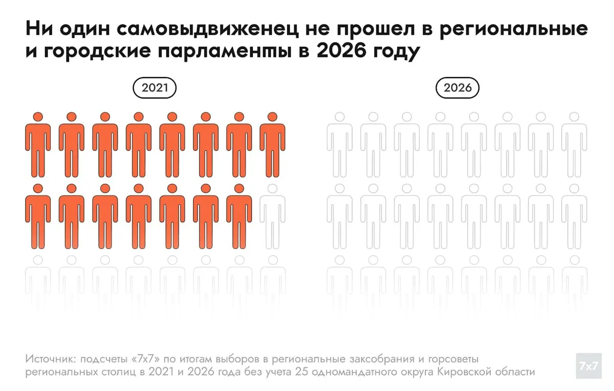 На региональных выборах не прошло ни одного независимого кандидата; списки оппозиции сняли через суды и административные меры, а явку обеспечили бюджетники и ДЭГ. Аналитики называют это зачисткой политического поля.