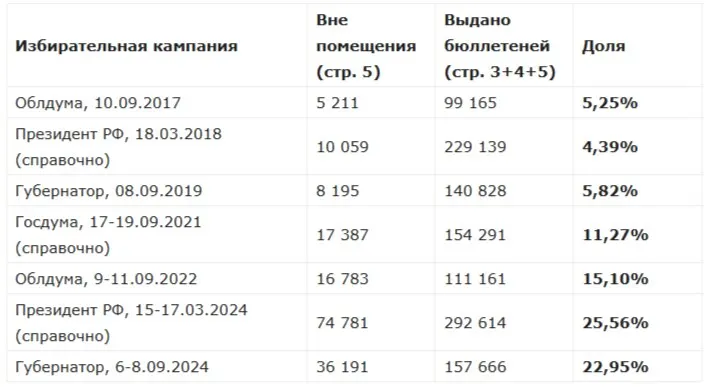 Анализ протоколов выявил рост голосования на дому за последние годы. КПРФ требует проверки организации выездного голосования, участия наблюдателей и видеоконтроля.