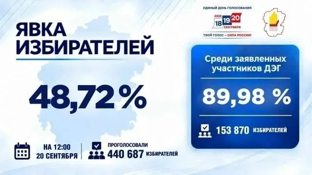 К 12:00 20 сентября явка в Чувашии достигла 48,72%, проголосовало 440 687 человек; призыв не оставаться равнодушными и прийти на участок.