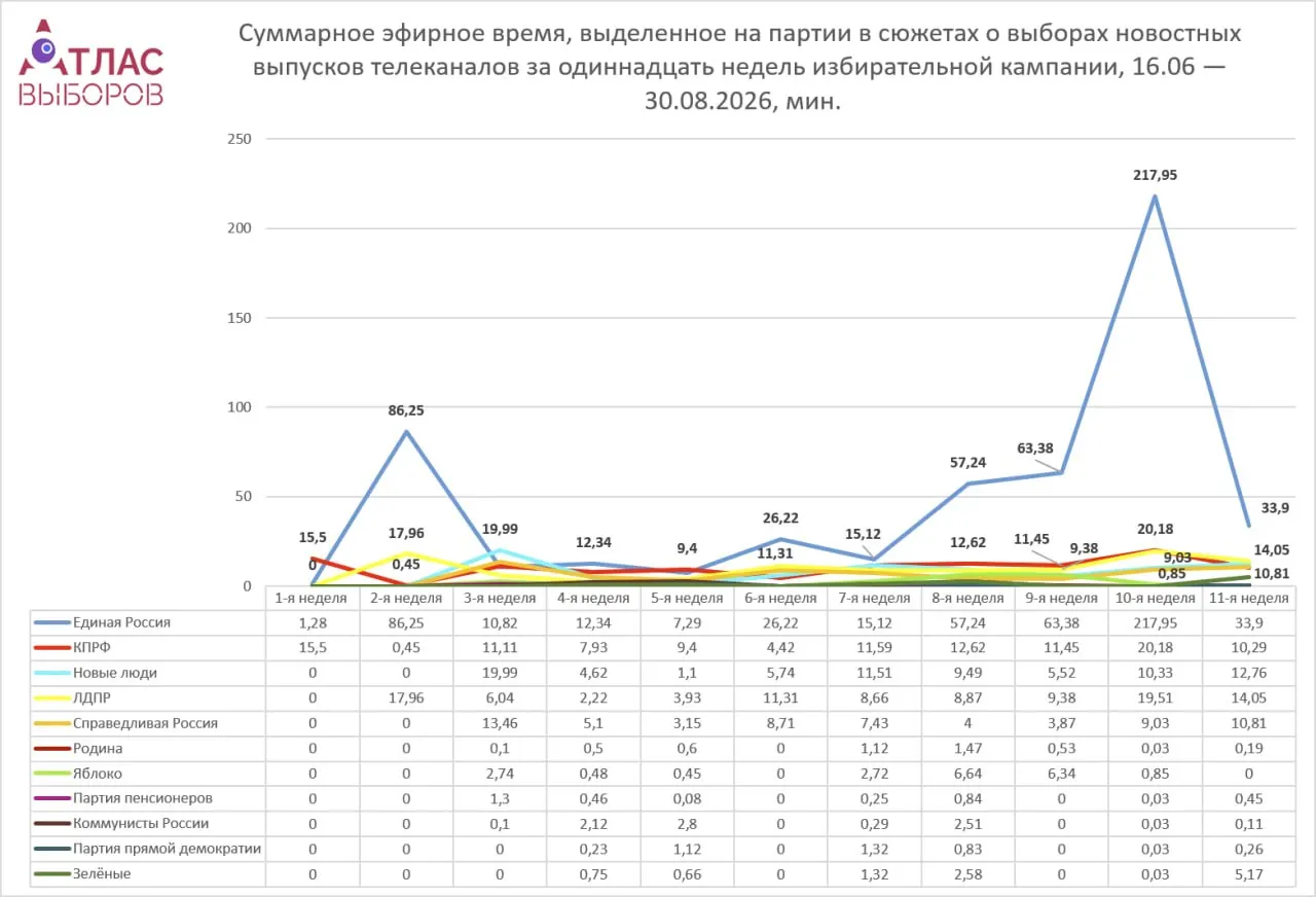 Разбор того, как медиа освещают партийную активность, предвыборные инициативы и роль лидеров в контексте общественной повестки.