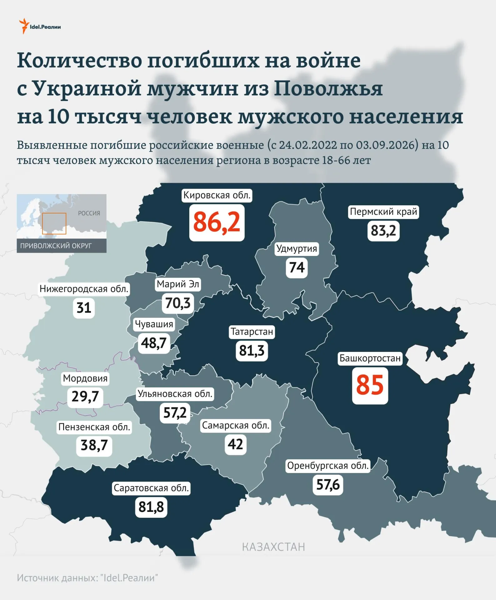Кировская область занимает первое место по относительным потерям среди мужского населения Поволжья; далее следуют Башкортостан, Пермский край, Саратовская область и Татарстан. В абсолютном выражении лидируют Башкортостан и Татарстан.