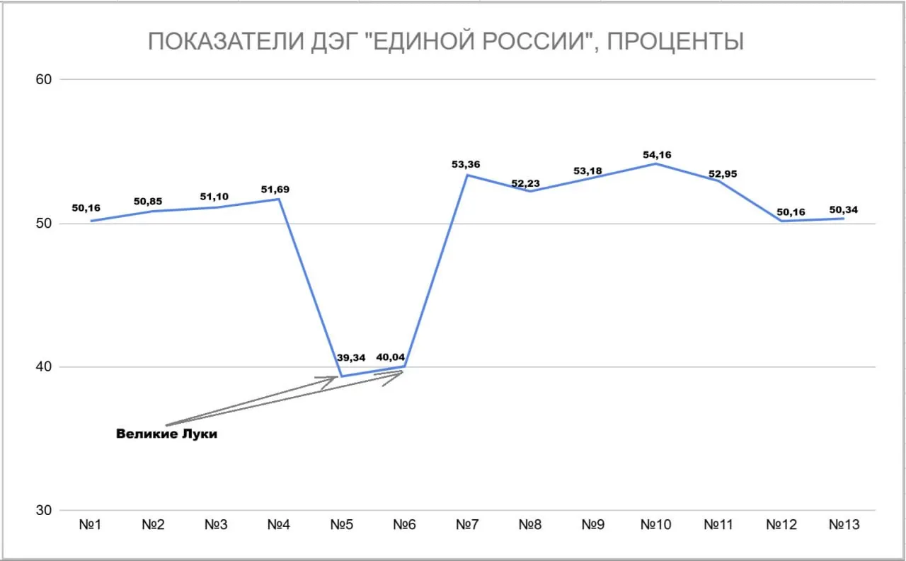 Показатели по ДЭГ в регионе почти не различаются между округами, за исключением Великих Лук.