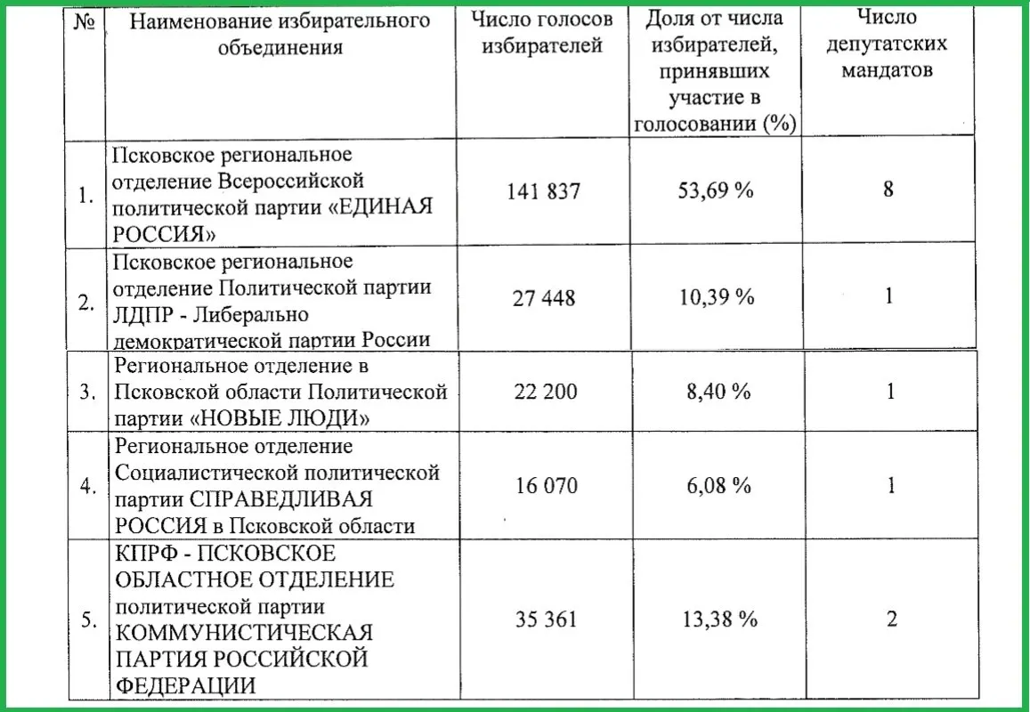 21 место из 26 закреплено за партией, примерно 80,8% состава; ранее у неё было 19 мест.
