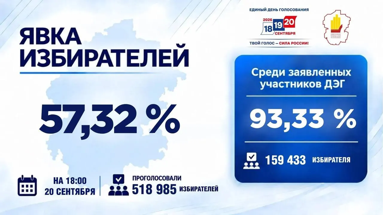 На момент 18:00 явка составила 57,32%. Остался последний час голосования.