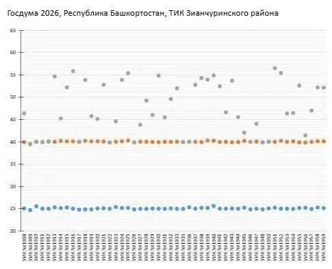 Аналитики фиксируют повторяющиеся ровные показатели и нестандартный разброс явки по районам, что вызывает вопросы к достоверности данных.