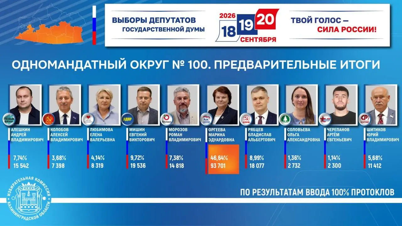После обработки всех протоколов избирком объявил победителей по округам №99 и №100: Андрей Козлов и Марина Оргеева.