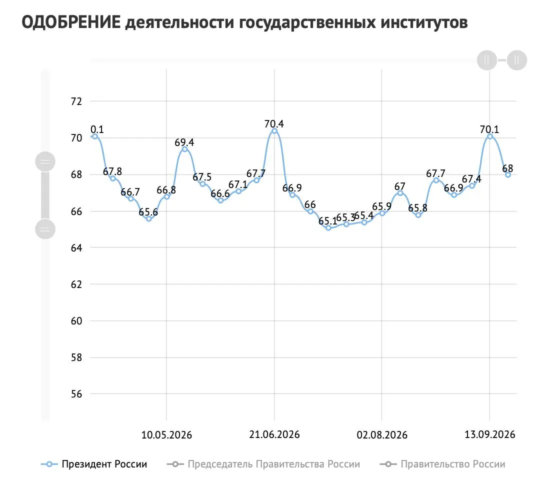 Согласно опросу ВЦИОМ, одобрение Путина снизилось до 68%. Доля не одобряющих выросла до 21%. Доверяют Путину — 73,6%, не доверяют — 21,6%. Рейтинг правительства снизился с 48,3% до 46,1%.
