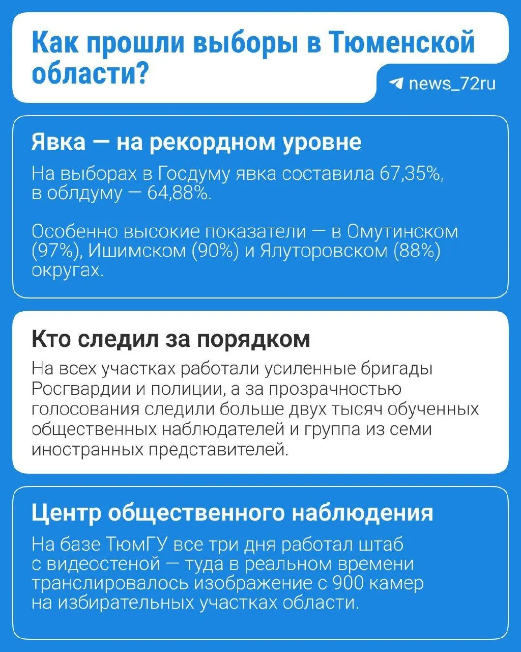 По региону прошли трехдневные выборы, за ходом голосования следили наблюдатели, на участках работали силовые структуры.