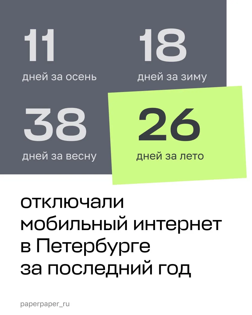 За год в Санкт-Петербурге и Ленобласти зафиксировано 93 дня перебоев мобильной связи; летом — 26 дней, зимой — 18.