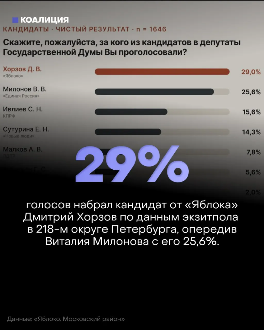 После обработки более 60% протоколов итоговый расклад в одном округе резко перекроился: один кандидат вышел в лидеры, другой значительно снизил свои показатели. Аналитика подчёркивает разночтения между данными экзит-поллов и итоговыми цифрами.