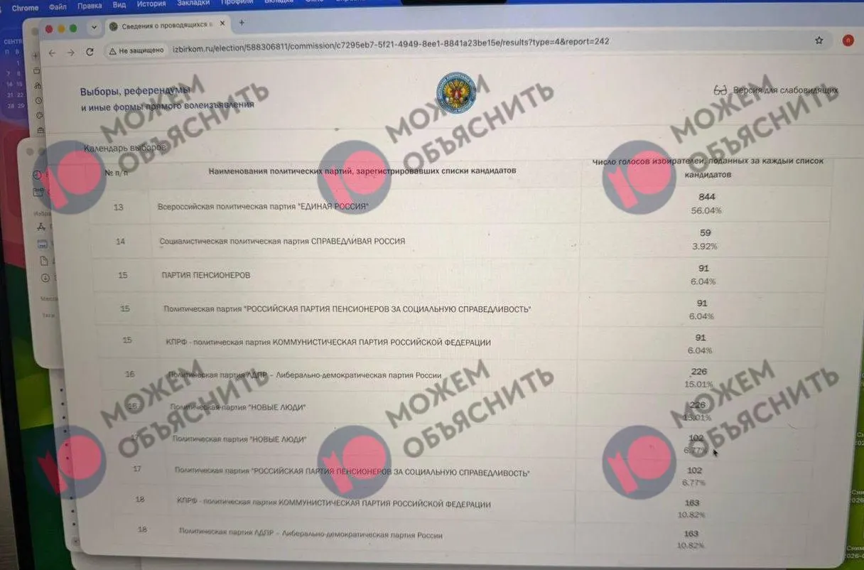 На сайте ГАС «Выборы» зафиксированы две версии подсчета голосов, совокупный итог превысил 121,31%; данные временно недоступны.