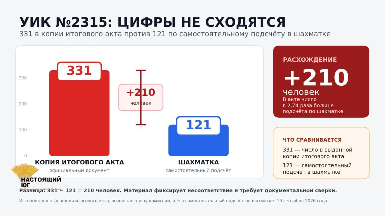 По словам наблюдателя, на участке №2315 Центрального округа Краснодара зафиксировано расхождение между его подсчетами и итоговым актом; он заявил об ограничении своей деятельности и планирует передать жалобы в Следственный комитет.