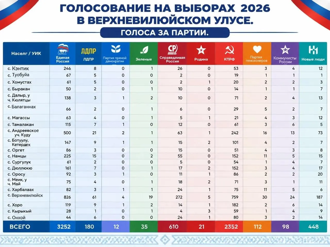 После выборов в селе Хоро уволены директора образовательных учреждений; родственники требуют разбирательства и объяснений по причинам увольнений.